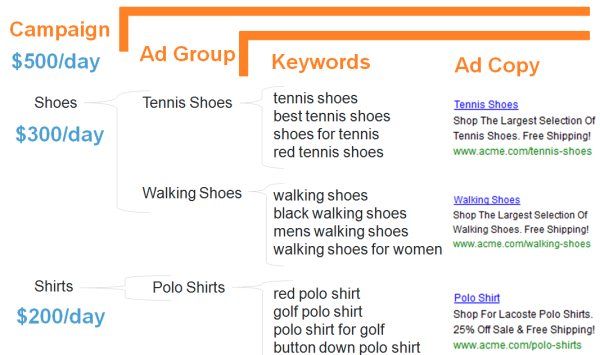 search engine campaign structure