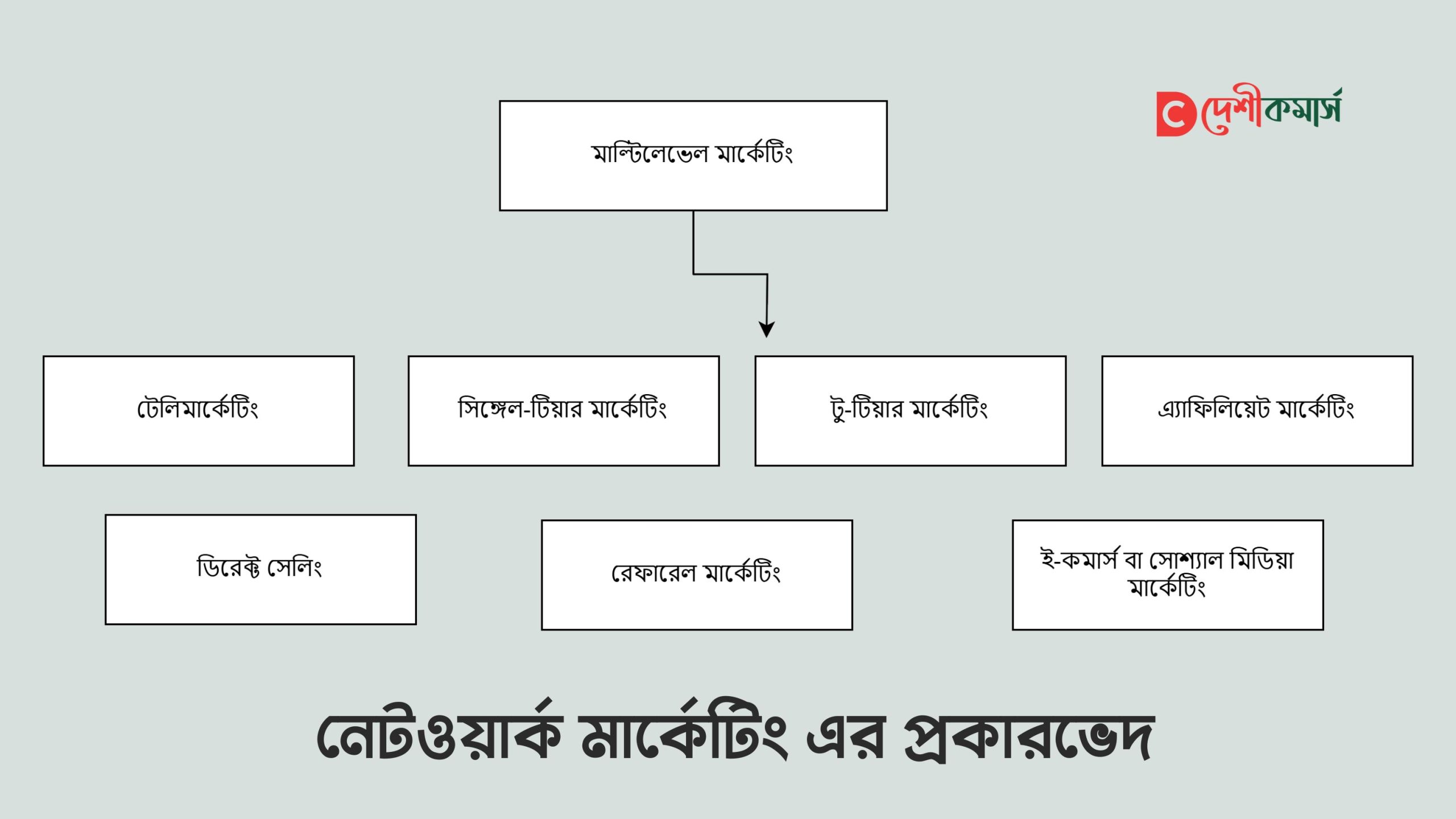 নেটওয়ার্ক মার্কেটিং এর প্রকারভেদ