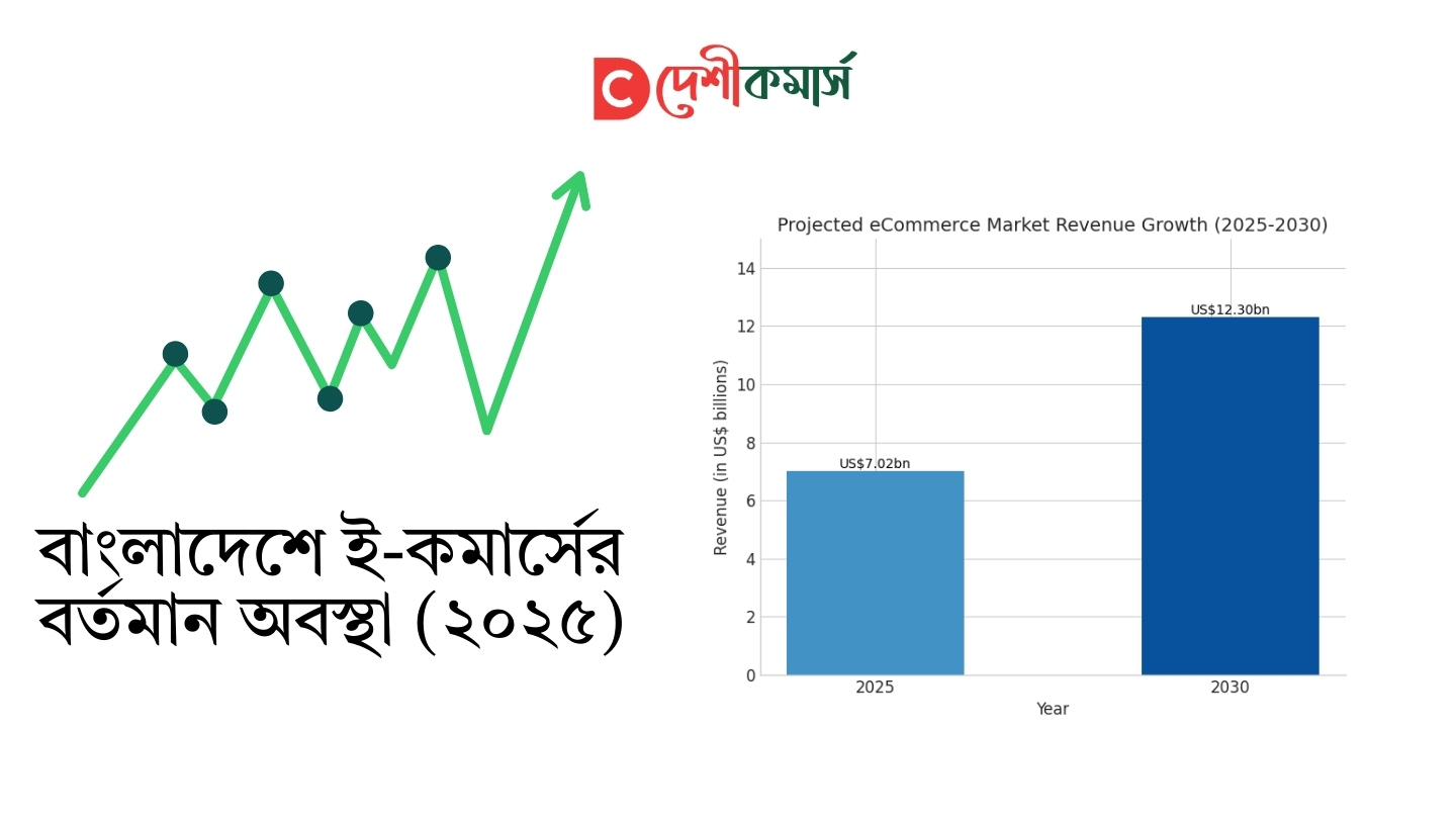 blog latest ecom status in bd